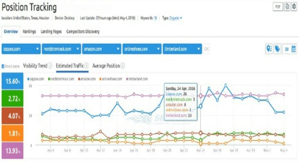 SEMrush Group Buy Tool