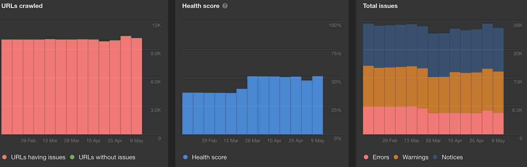 Ahrefs Site Audit