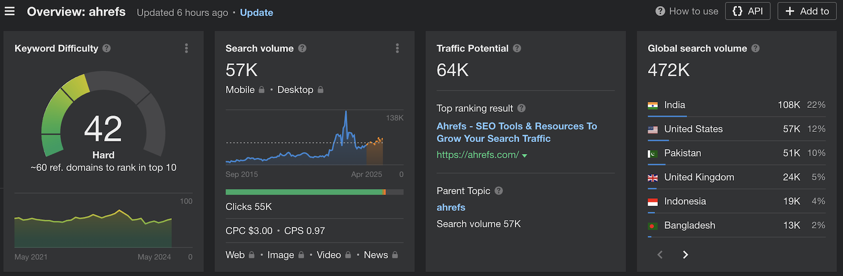 Ahrefs Keywords Explore