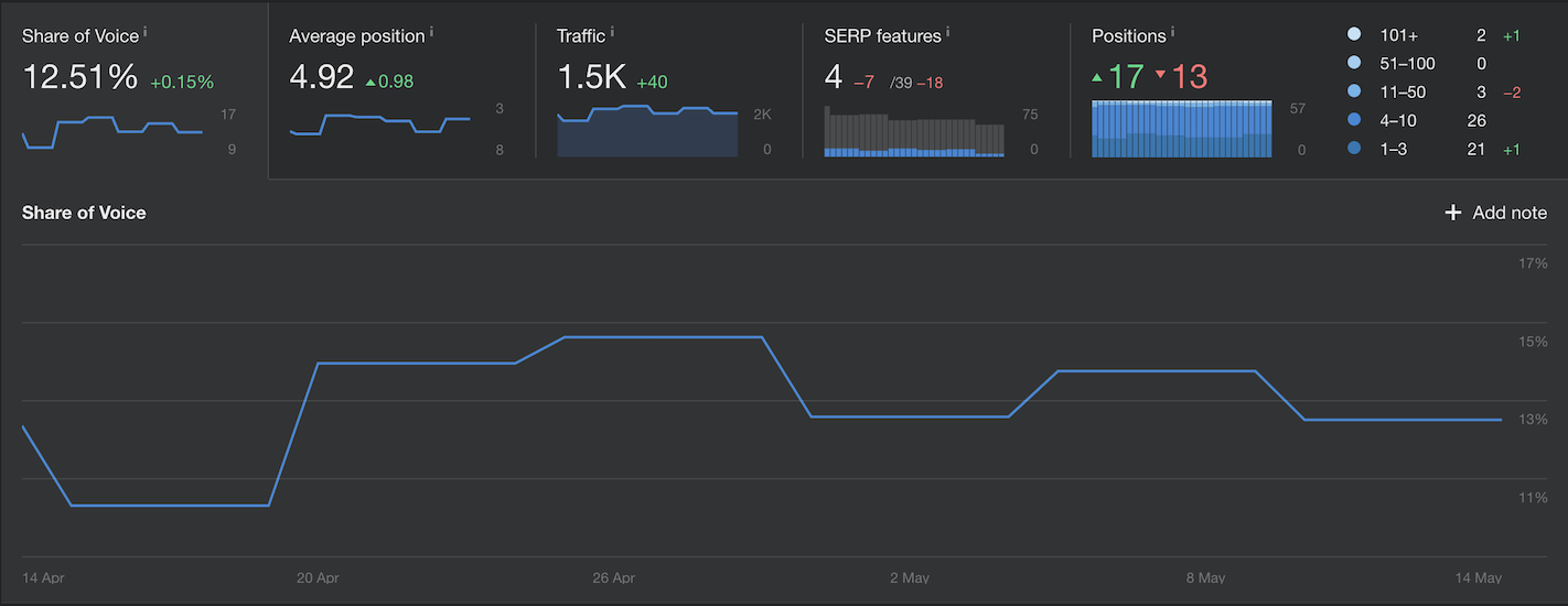 Ahrefs Rank Tracker